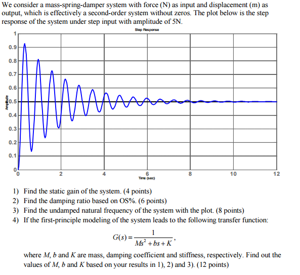 Solved We Consider A Mass Spring Damper System With Force Chegg