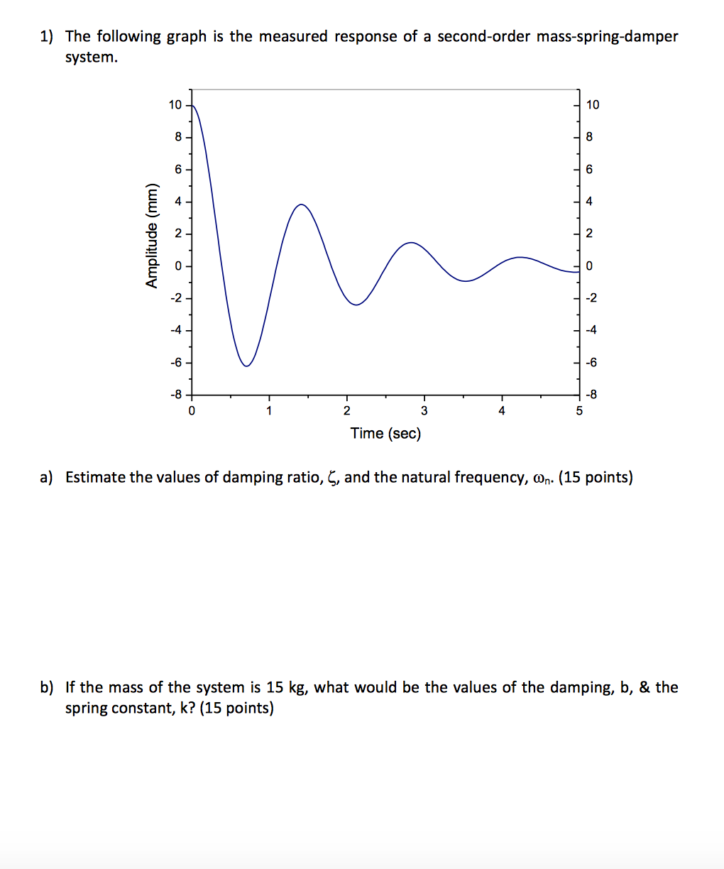 Solved The Following Graph Is The Measured Response Of A Chegg