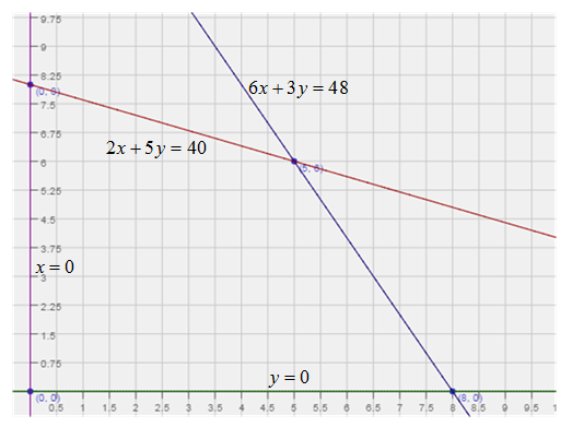 Solved A Manager Has Formulated The Following Lp Problems Use