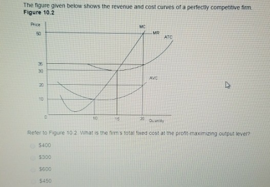 Solved The Figure Given Below Shows The Revenue And Cost Chegg