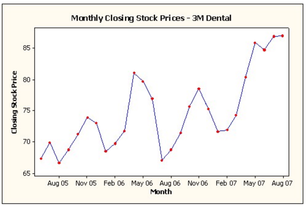 Solved Following Is A Time Series Graph For Monthly Closi Chegg