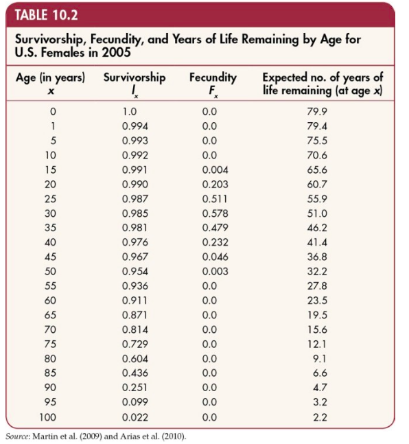 Solved Table Survivorship Fecundity And Years Of Life Chegg