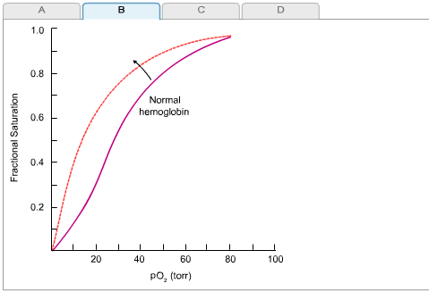 Solved Hemoglobin Yakima is a hemoglobin variant in which a