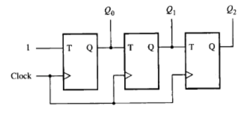 Solved What Is The Sequence Of This T Flip Flop Counter Chegg