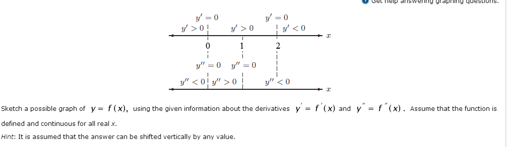 Solved Sketch A Possible Graph Of Y F X Using The Chegg