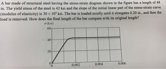 Solved A Bar Made Of Structural Steel Having The Chegg