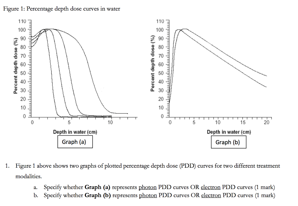 Solved Figure 1 Percentage Depth Dose Curves In Water 110 Chegg