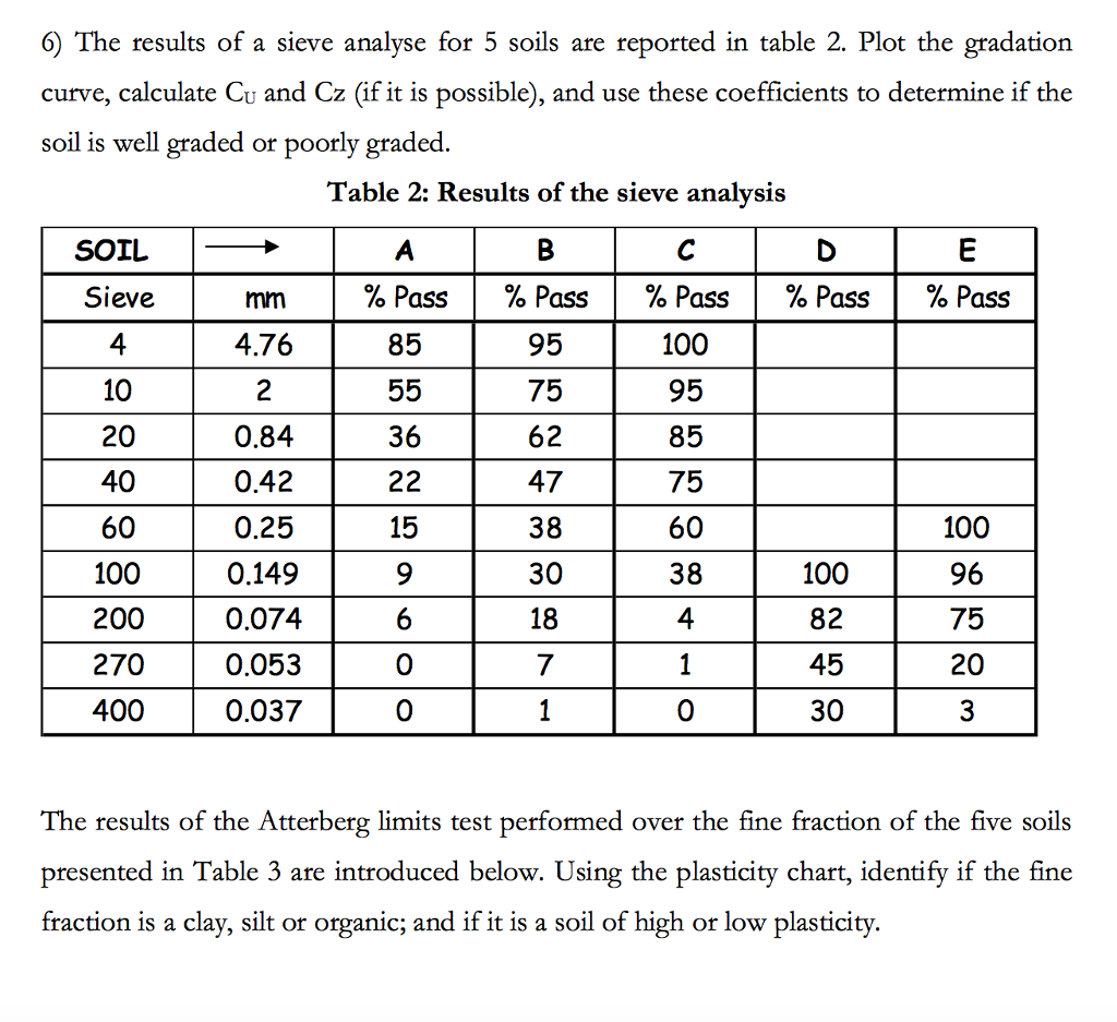 solved-the-results-of-a-sieve-analyse-for-5-soils-are-rep-chegg