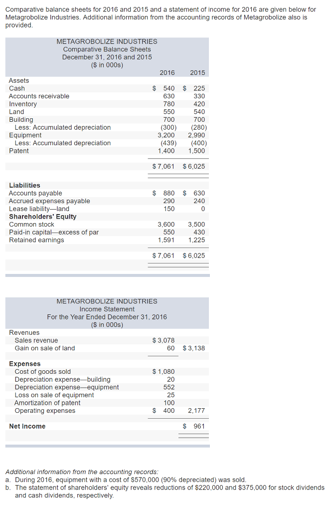 Solved Comparative Balance Sheets For And And A Chegg