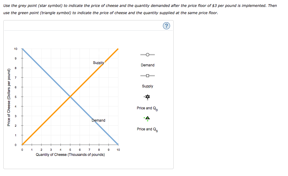 Solved The Following Graph Shows The Market For Cheese Chegg