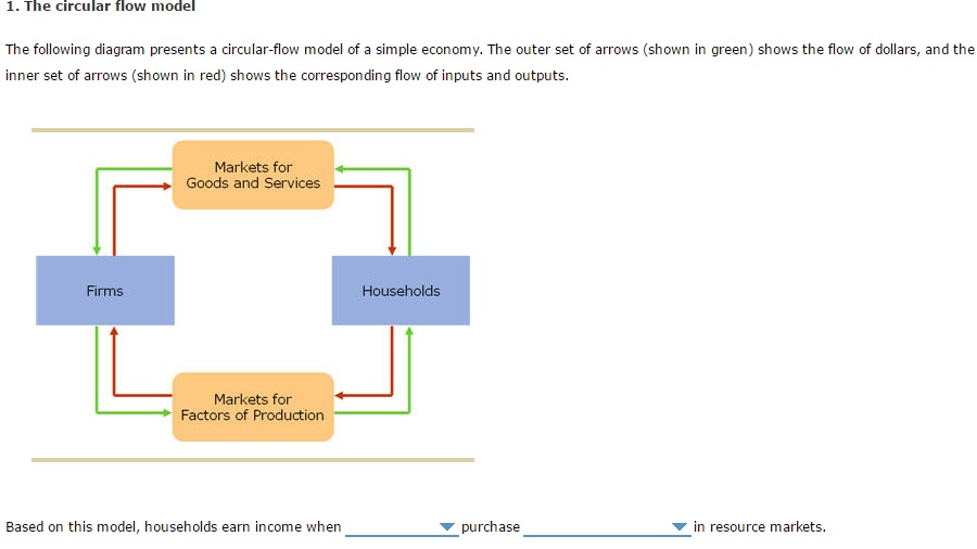 Solved The Circular Flow Model The Following Diagram Chegg