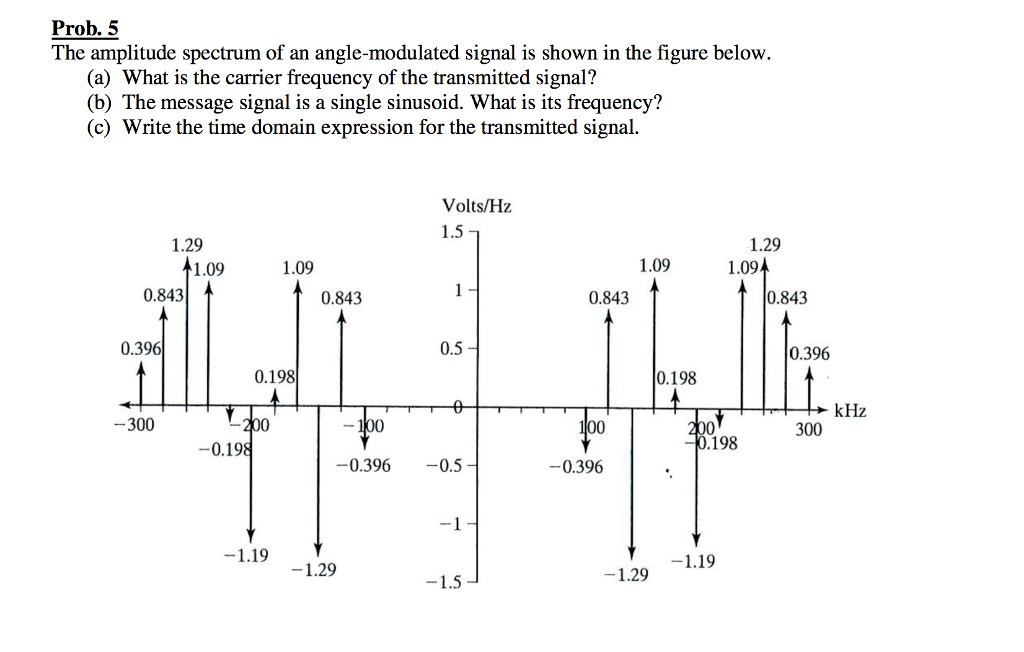 Solved Prob 5 The Amplitude Spectrum Of An Angle Modulated Chegg