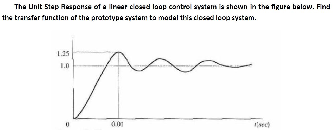 The Unit Step Response Of A Linear Closed Loop Chegg