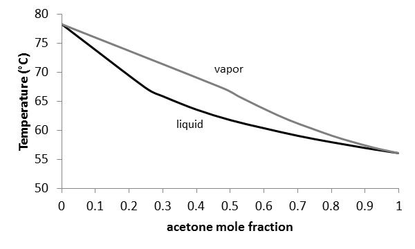 Solved A Vapor Liquid Equilibrium Diagram For Acetone And Chegg