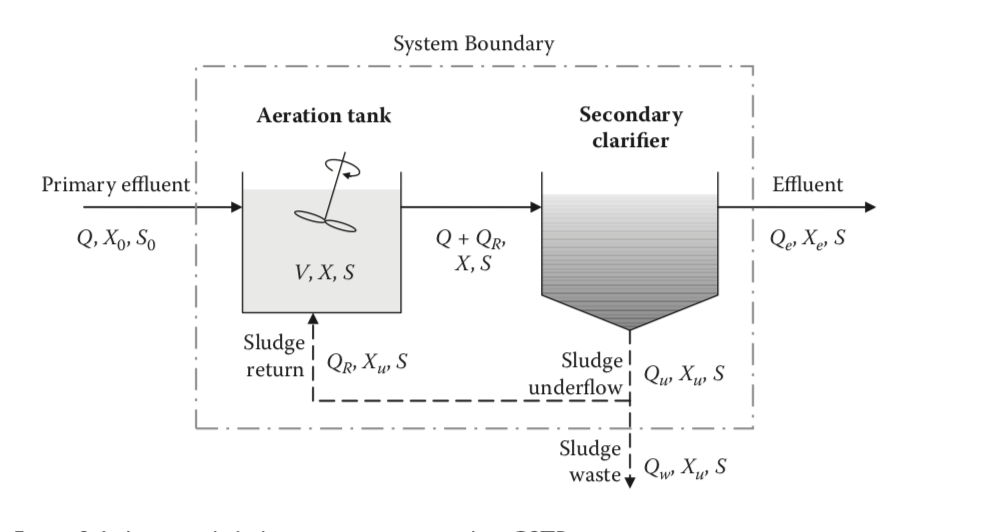 Solved A Completely Mixed Activated Sludge Plant Is Designed Chegg