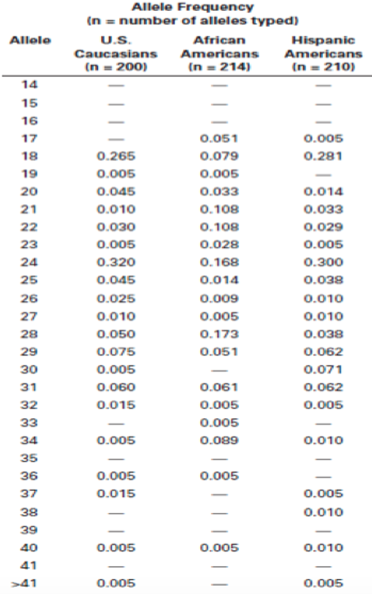 Allele Frequency Graph