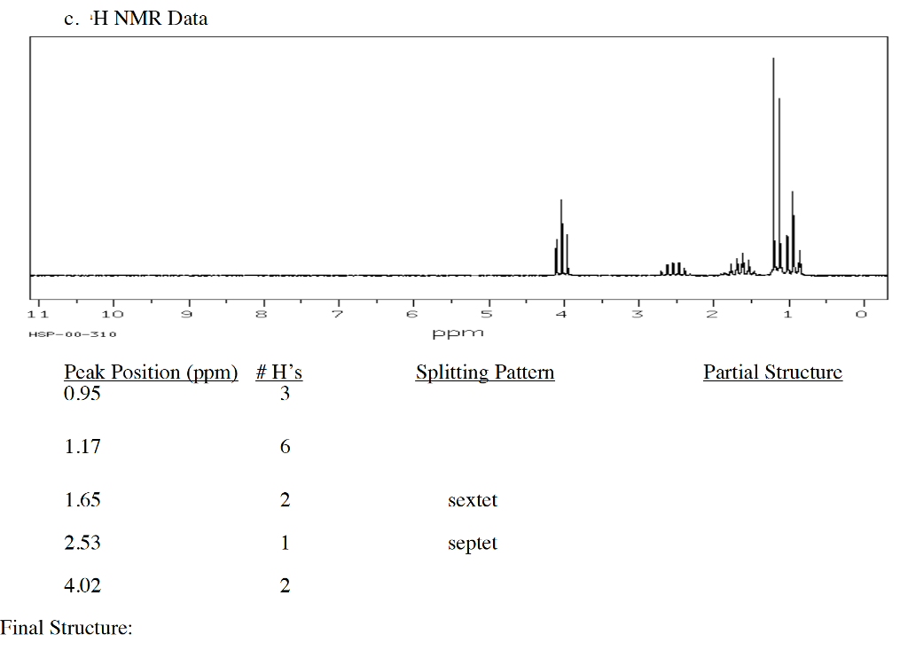 Solved C H NMR Data 10 3 6 3 1 HSP 00 310 Ppm Peak Position Chegg