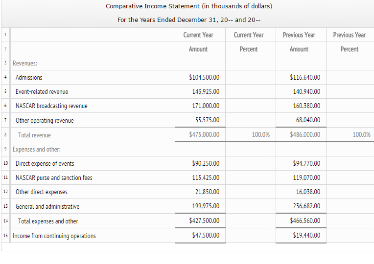 Solved Comparative Income Statement In Thousands Of Chegg