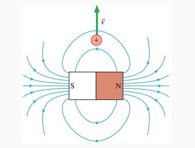 Solved What Is The Direction Of The Magnetic Force On The Chegg