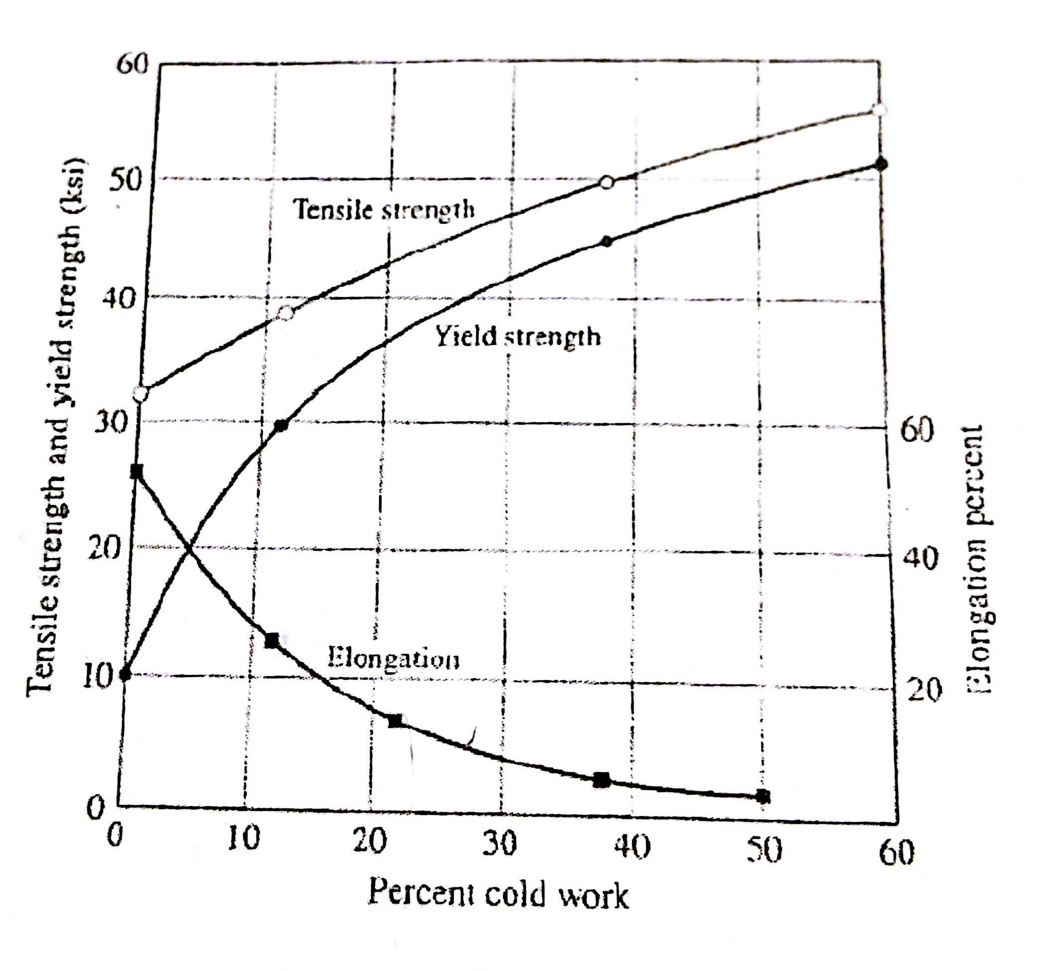 Yield Strength Vs Tensile Strength Sharedoc