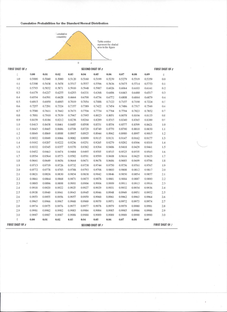 Solved Cumulative Probabilities For The Standard Normal Chegg