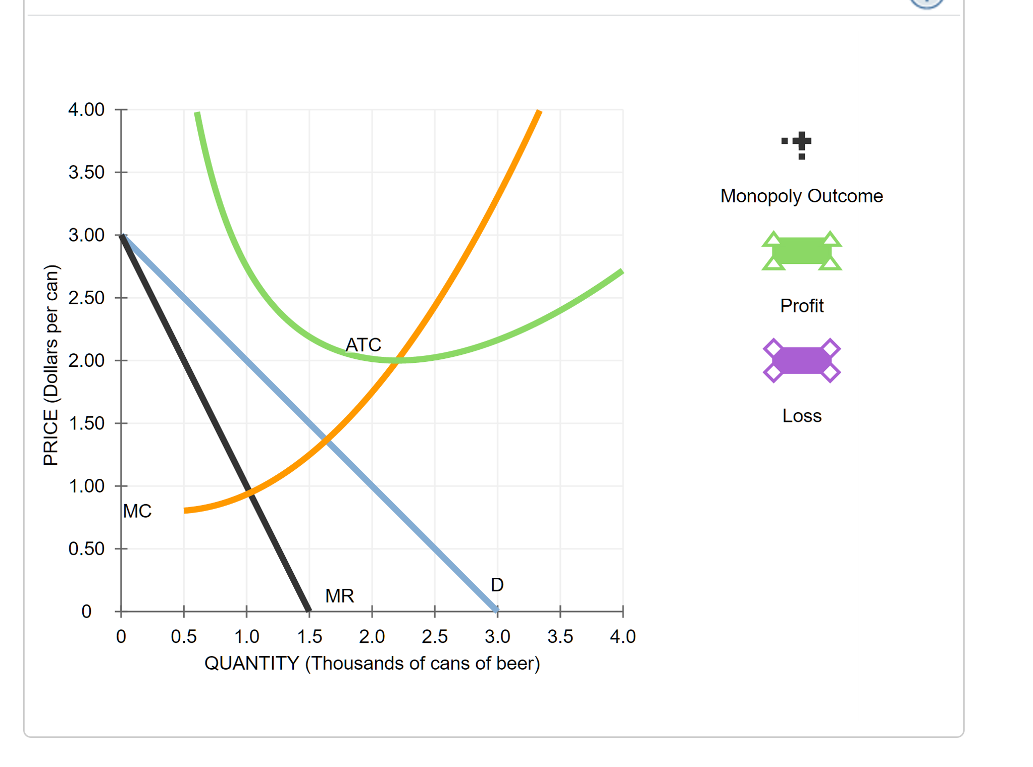 Monopoly Profit Maximization Diagram