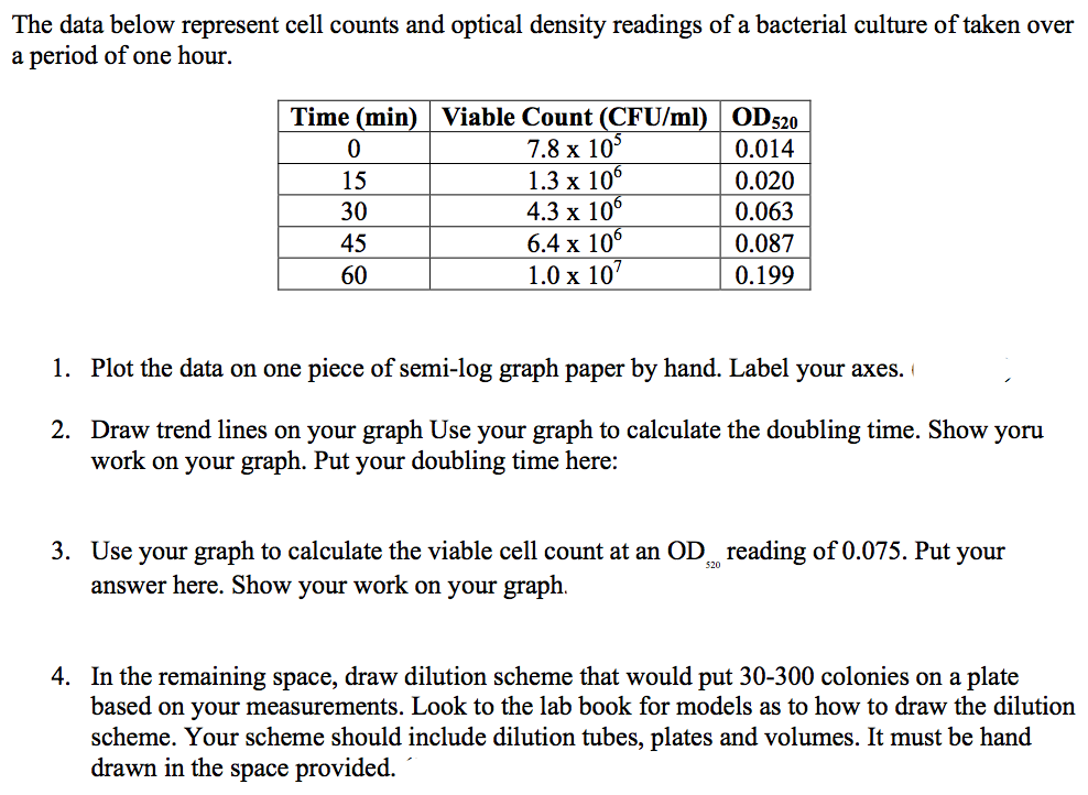 Solved The Data Below Represent Cell Counts And Optical D Chegg