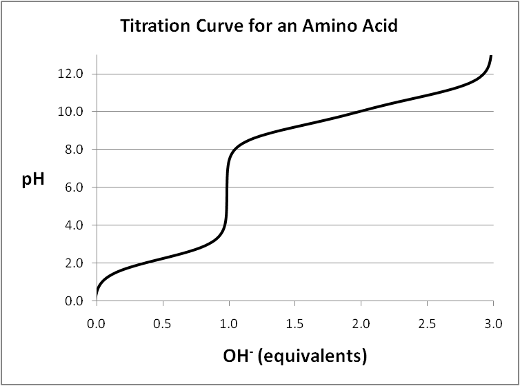 Titration Curve Amino Acid