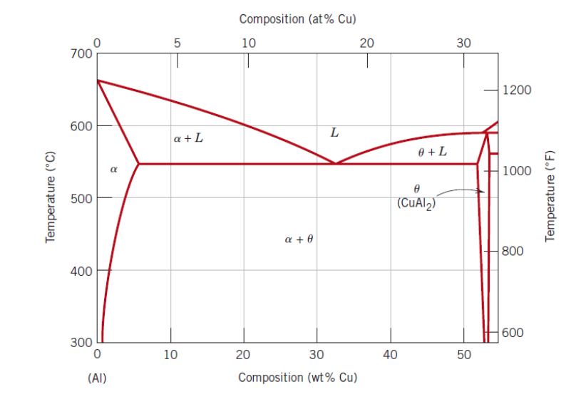 4. Aluminum Rich Aluminum (Al)copper (Cu) Alloys