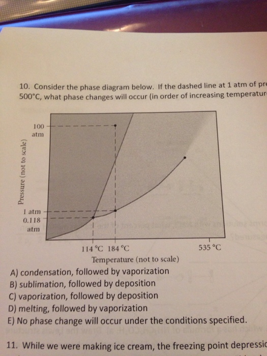 Solved If The Dashed Line At 1atm Of Pressure Is Followed Chegg