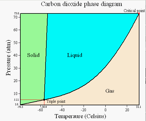 carbon dioxide bars to psi