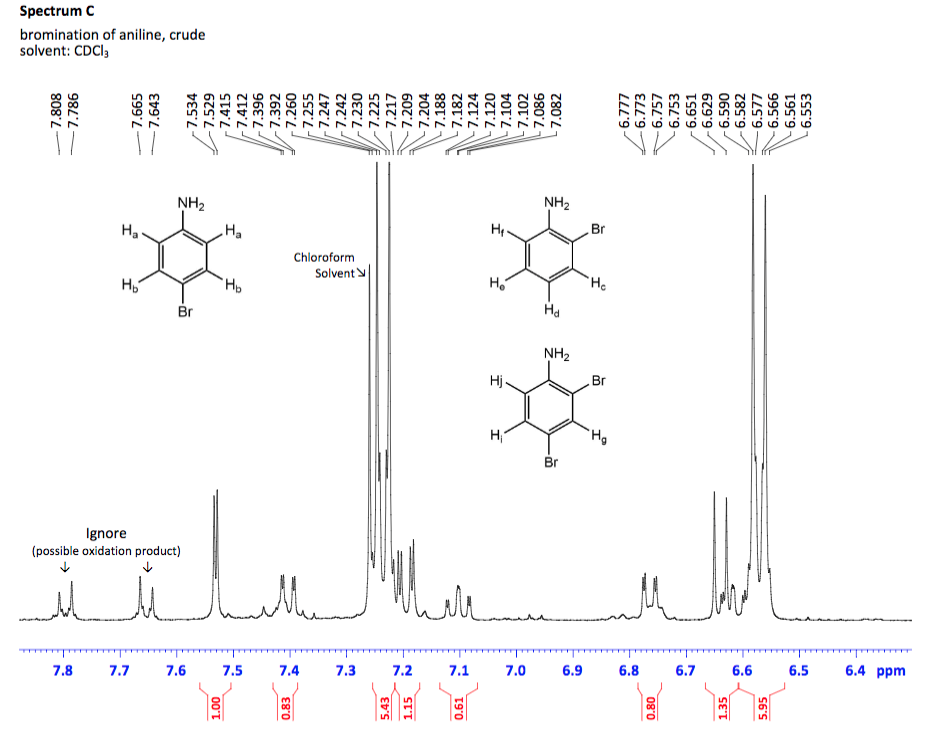 Solved Question Points Consider The Bromination Of Chegg