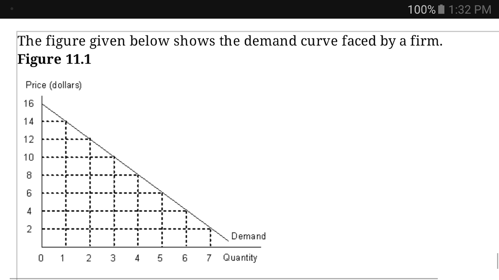 Solved Pm The Figure Given Below Shows The Demand Chegg