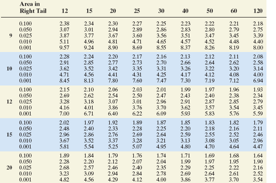 critical value calculator f test