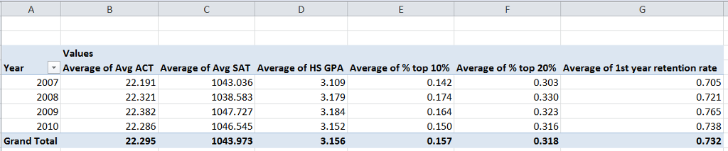 (Solved) - Using PivotTables, compute the mean and standard deviation ...