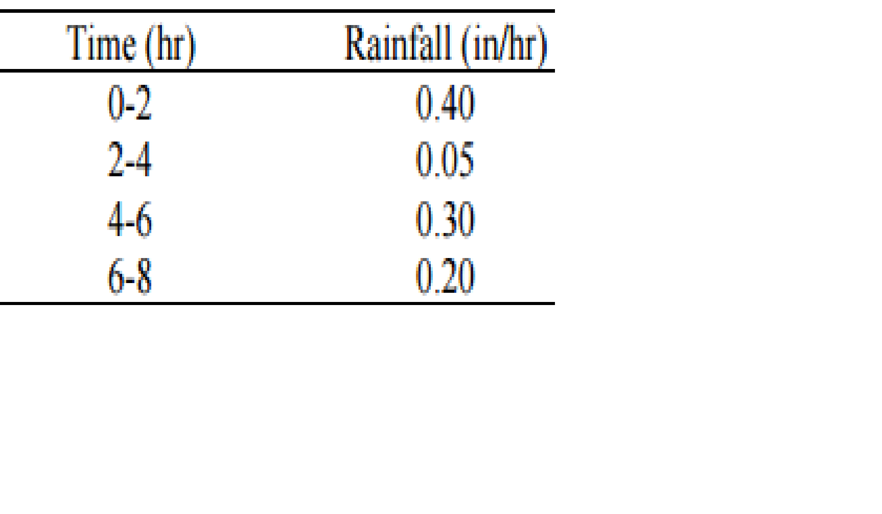 Solved Tabulated Below Are Rainfall Intensities During A Chegg