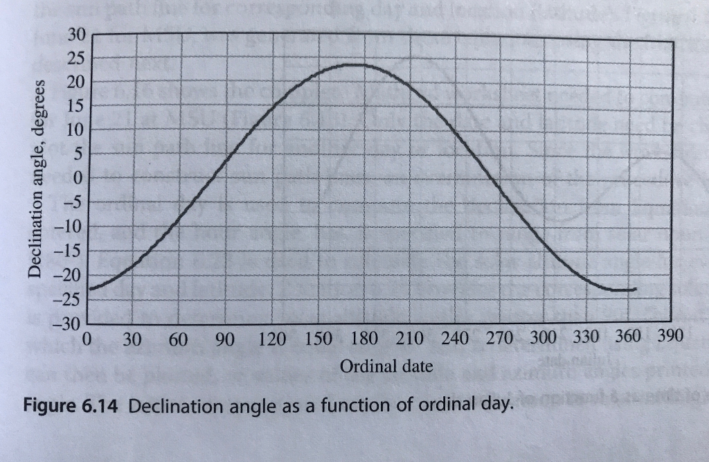 Solar Declination Chart A Visual Reference Of Charts Chart Master