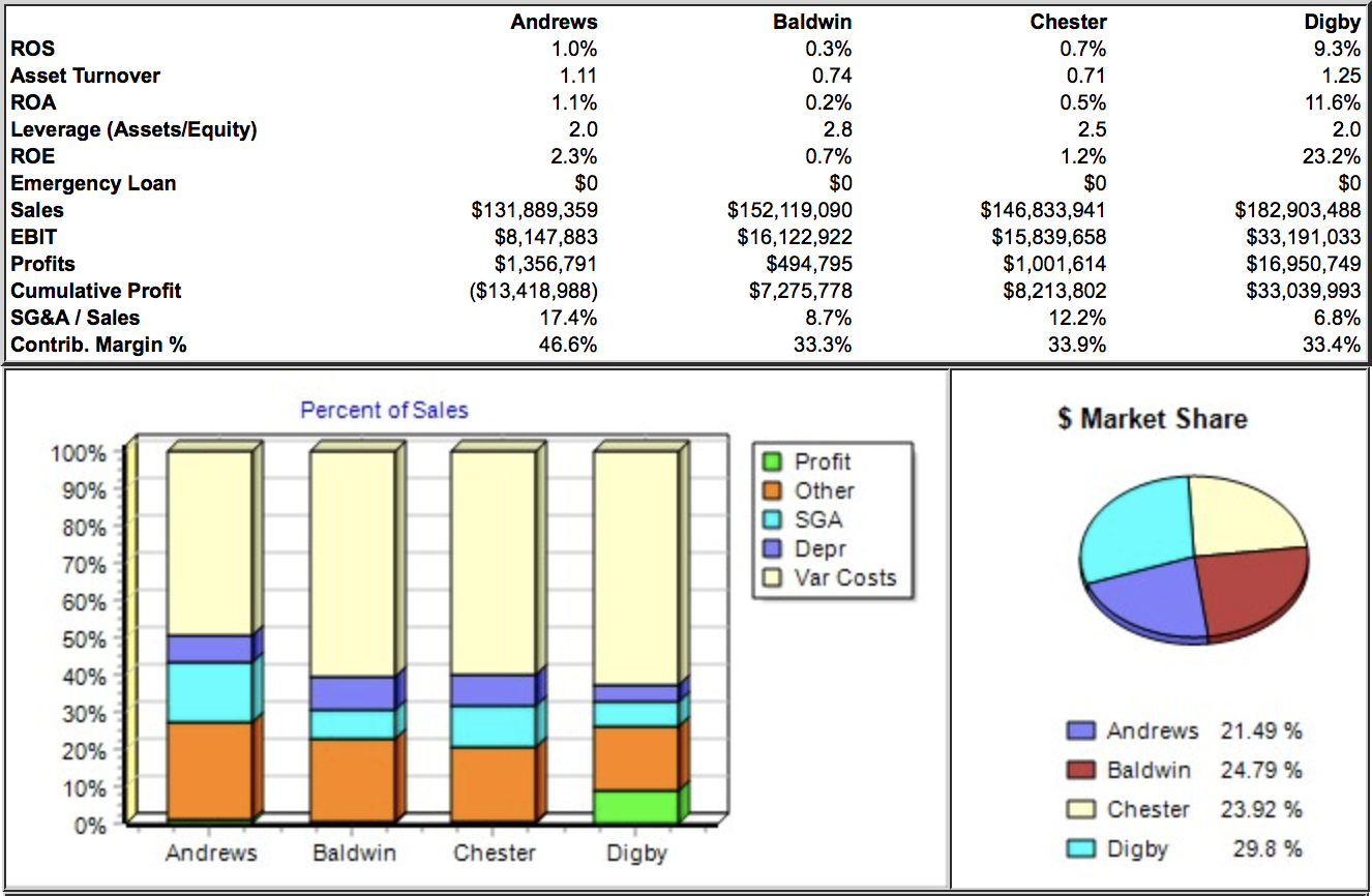 Dig Corp Ended The Year Carrying 19 046 000 Worth Chegg 