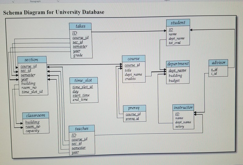 Paragraph Schema Diagram for University Database takes student ID aTtedept-name fof crad ID sec id ester ear grade section course id course course id title credits department advisor dept namedept name building budget time slot building time slot id room no start time end time instructor ID narrie dept name salary prereg classroom building capacity prereg id teaches ear