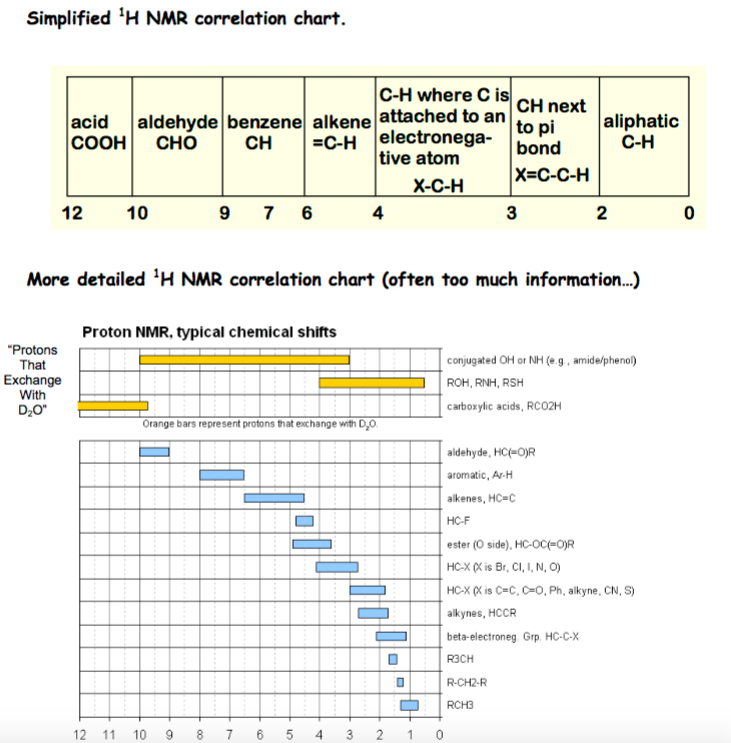 spectral nmr correlation charts
