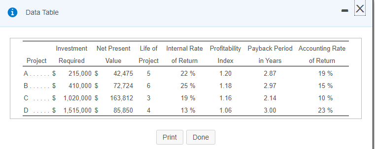 Data Table Investment Net Present Life of Internal Rate Profitability Payback Period Accounting Rate Project Required Value Index 1.20 1.18 1.16 1.06 in Years 2.87 2.97 2.14 3.00 of Return 19 % 15% 10% 23 % Project $ 215,000 $ 42,475 5 $410,000 $ 72,724 6 $ 1,020,000 $ 163,812 3 $ 1,515,000 $ 85,850 4 of Return 22% 25 % 19% 13% Print Done
