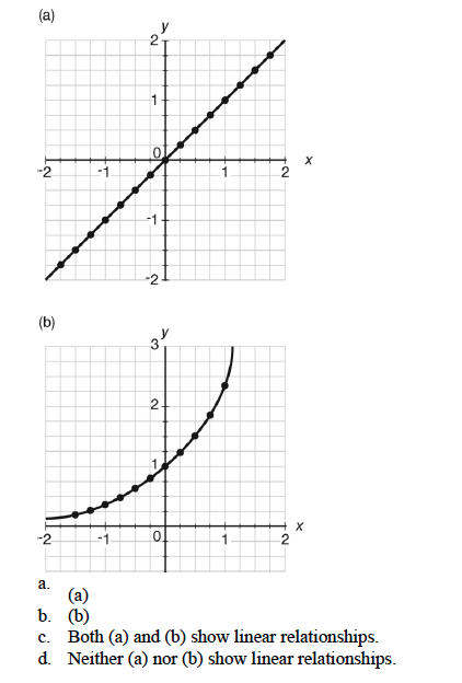 Solved The graph shows An example of a relationship like