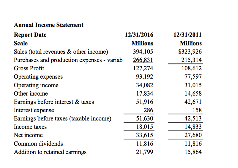 prepare a financial forecasting report for exxonmobil chegg com financing cash flow formula