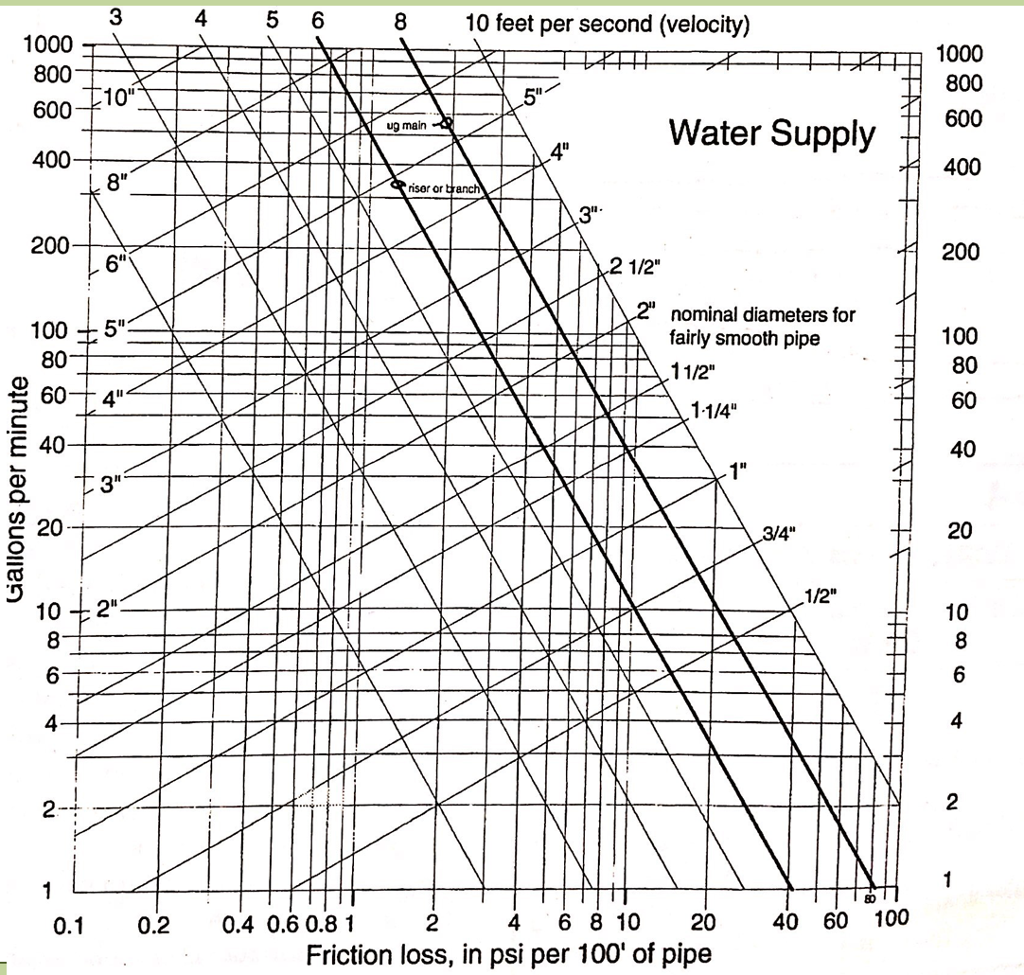 Pipe Friction Loss Chart