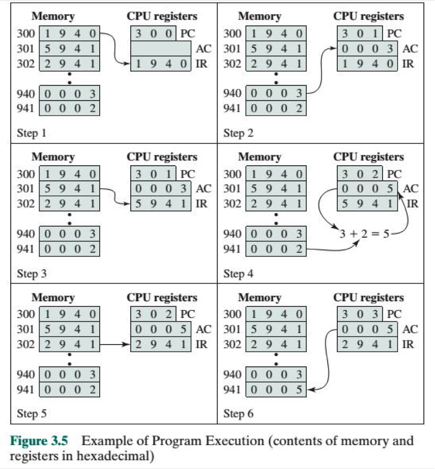 CPU registers 30 0 PC CPU registers Memory Memory 300 1 9 40 301| 5 9 4 1 30 1PC 0 0 0 3 AC 1 9 4 0 IR 300 1 9 4 0 AC 301 5 9