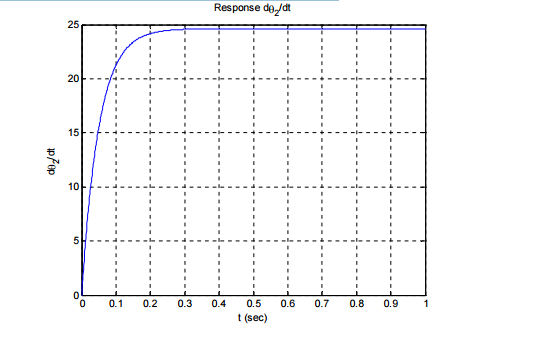 Solved The angular velocity of a DC motor for a step | Chegg.com