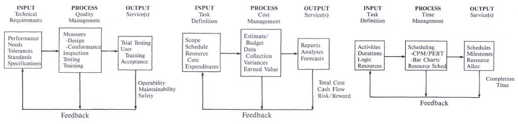 Question & Answer: Describe systems' approach to Project Management...... 3