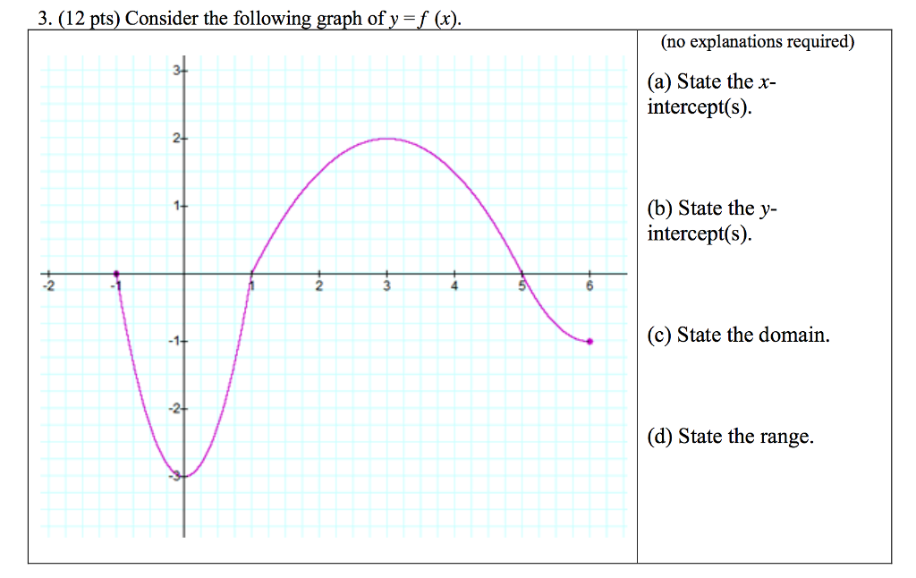 Consider The Following Graph Of Y F X Chegg Com