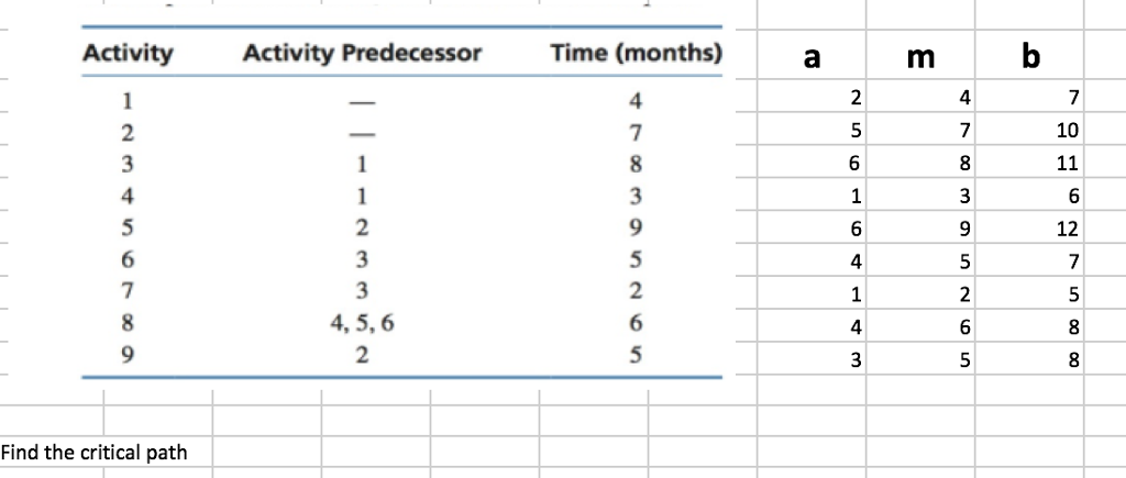 Solved Activity Activity Predecessor Time Monthsa Mb 10