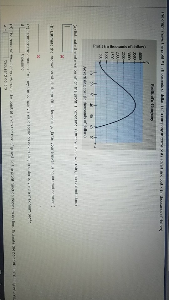 Solved The Graph Shows The Profit P In Thousands Of Chegg Com